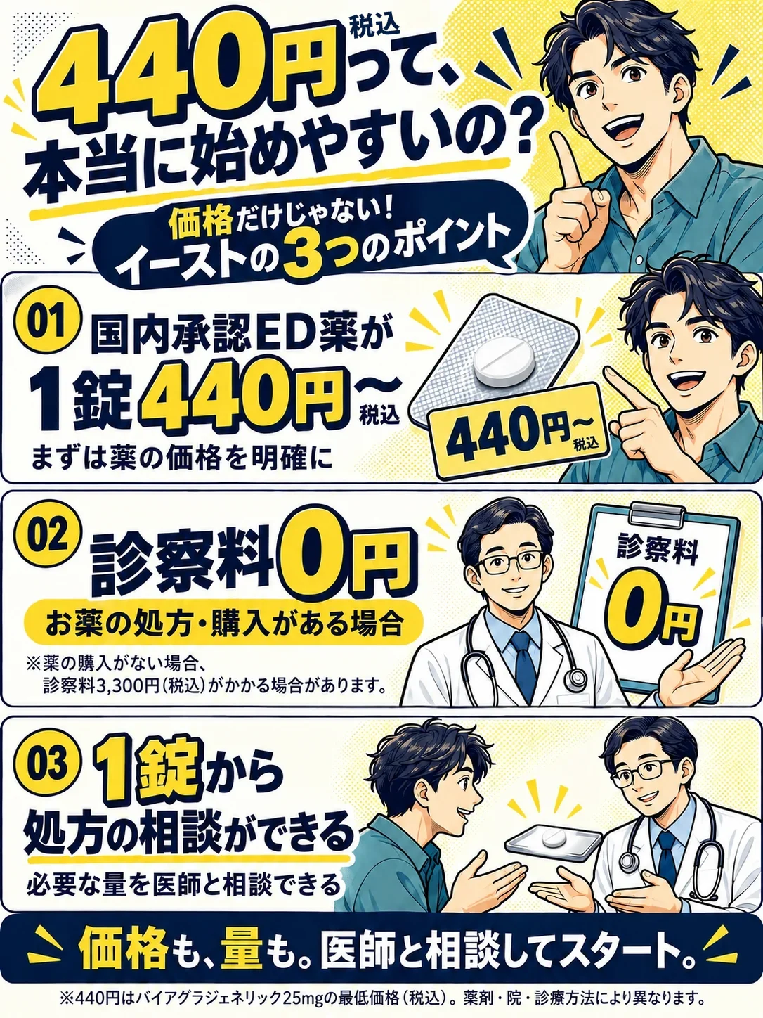 440円って、本当に始めやすいの？ 価格だけじゃない！イーストの3つのポイント。01 国内承認ED薬が1錠440円〜（税込）。02 お薬の処方・購入がある場合、診察料0円。03 1錠から処方の相談ができる。必要な量を医師と相談できる。