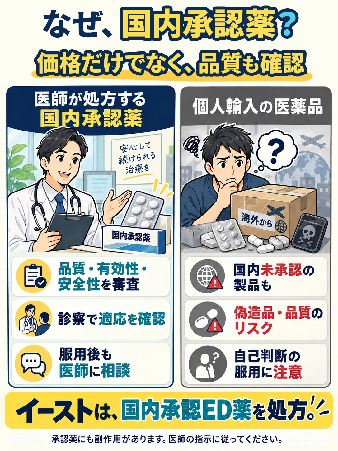 国内承認薬と個人輸入の比較。国内承認薬は品質・有効性・安全性を審査。医師が診察で適応を確認し服用後も相談できる。個人輸入には国内未承認製品や偽造品・品質のリスク。承認薬にも副作用があります。