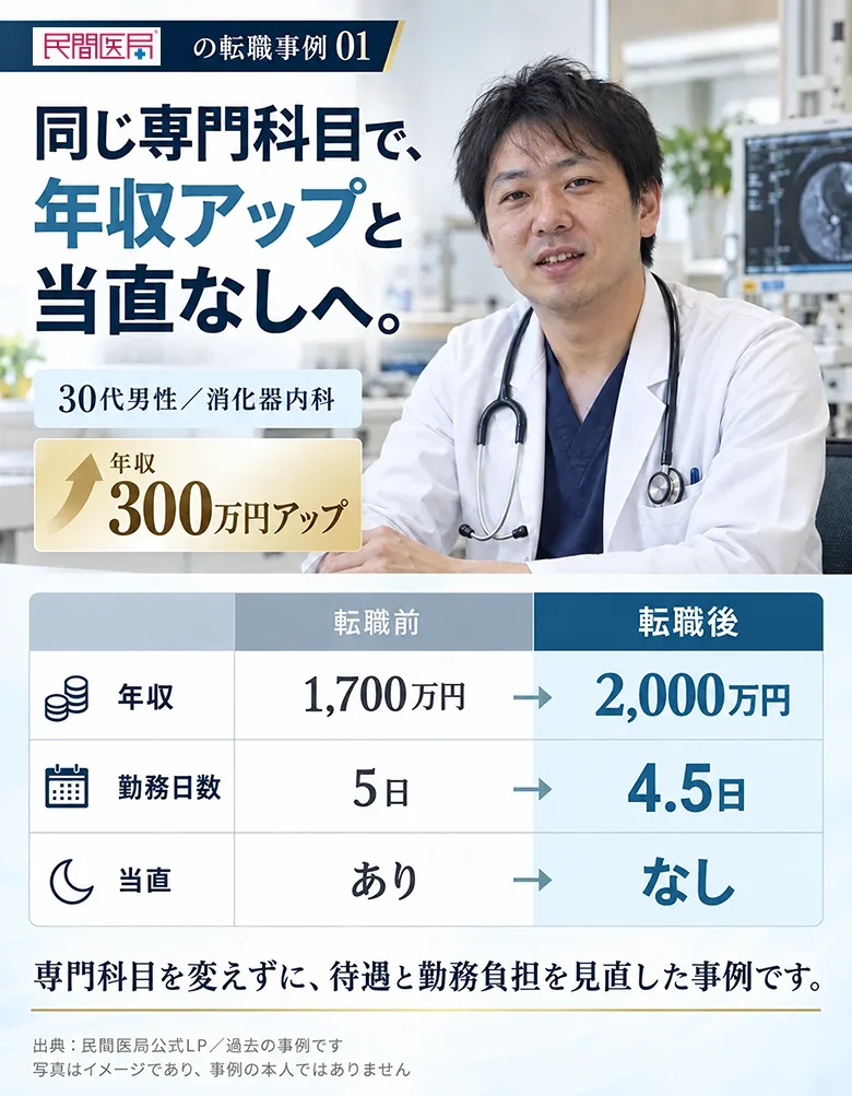 30代男性、消化器内科。同じ専門科目で、年収アップと当直なしへ。年収1,700万円から2,000万円、勤務日数5日から4.5日、当直ありからなし。年収300万円アップ。専門科目を変えずに、待遇と勤務負担を見直した事例です。出典：民間医局公式LP。過去の事例です。写真はイメージであり、事例の本人ではありません。