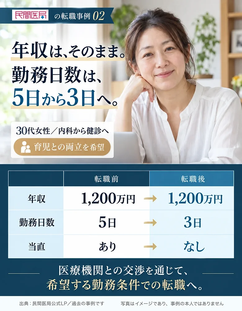 30代女性、内科から健診へ。育児との両立を希望。年収は1,200万円から1,200万円と維持。勤務日数5日から3日、当直ありからなし。医療機関との交渉を通じて、希望する勤務条件での転職へ。出典：民間医局公式LP。過去の事例です。写真はイメージであり、事例の本人ではありません。