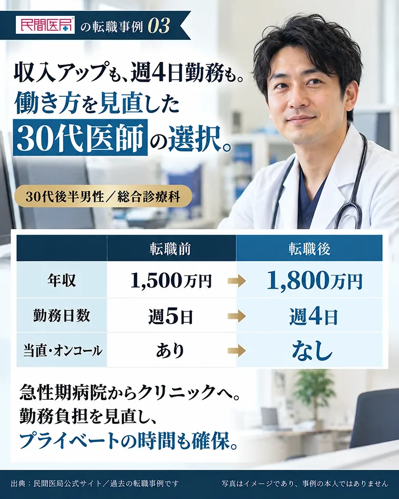 30代後半男性、総合診療科。年収1,500万円から1,800万円、週5日から週4日、当直・オンコールありからなし。急性期病院からクリニックへ。勤務負担を見直し、プライベートの時間も確保。写真はイメージであり、事例の本人ではありません。