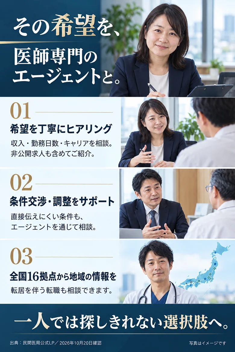 1、希望を丁寧にヒアリング。収入・勤務日数・キャリアを相談。非公開求人も含めてご紹介。2、条件交渉・調整をサポート。直接伝えにくい条件も、エージェントを通じて相談。3、全国16拠点から地域の情報を。転居を伴う転職も相談できます。一人では探しきれない選択肢へ。出典：民間医局公式LP、2026年10月20日確認。写真はイメージです。