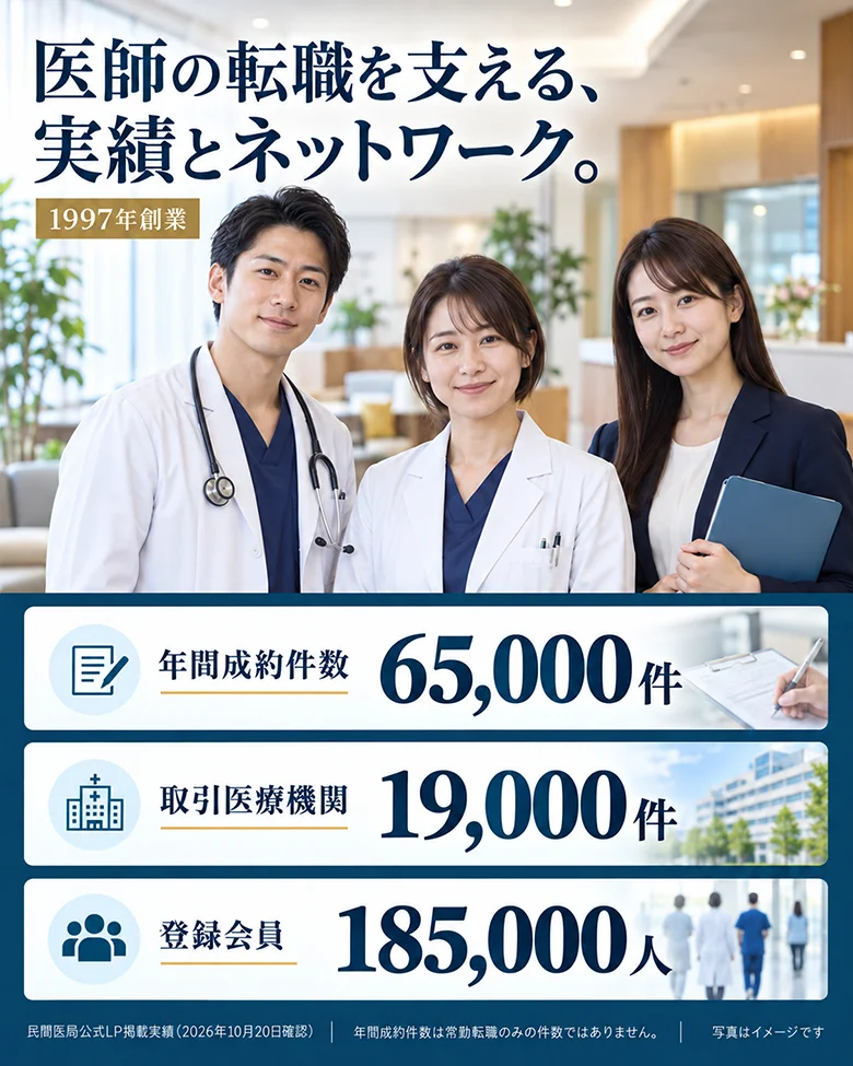 1997年創業。年間成約件数65,000件、取引医療機関19,000件、登録会員185,000人。民間医局公式LP掲載実績、2026年10月20日確認。年間成約件数は常勤転職のみの件数ではありません。写真はイメージです。