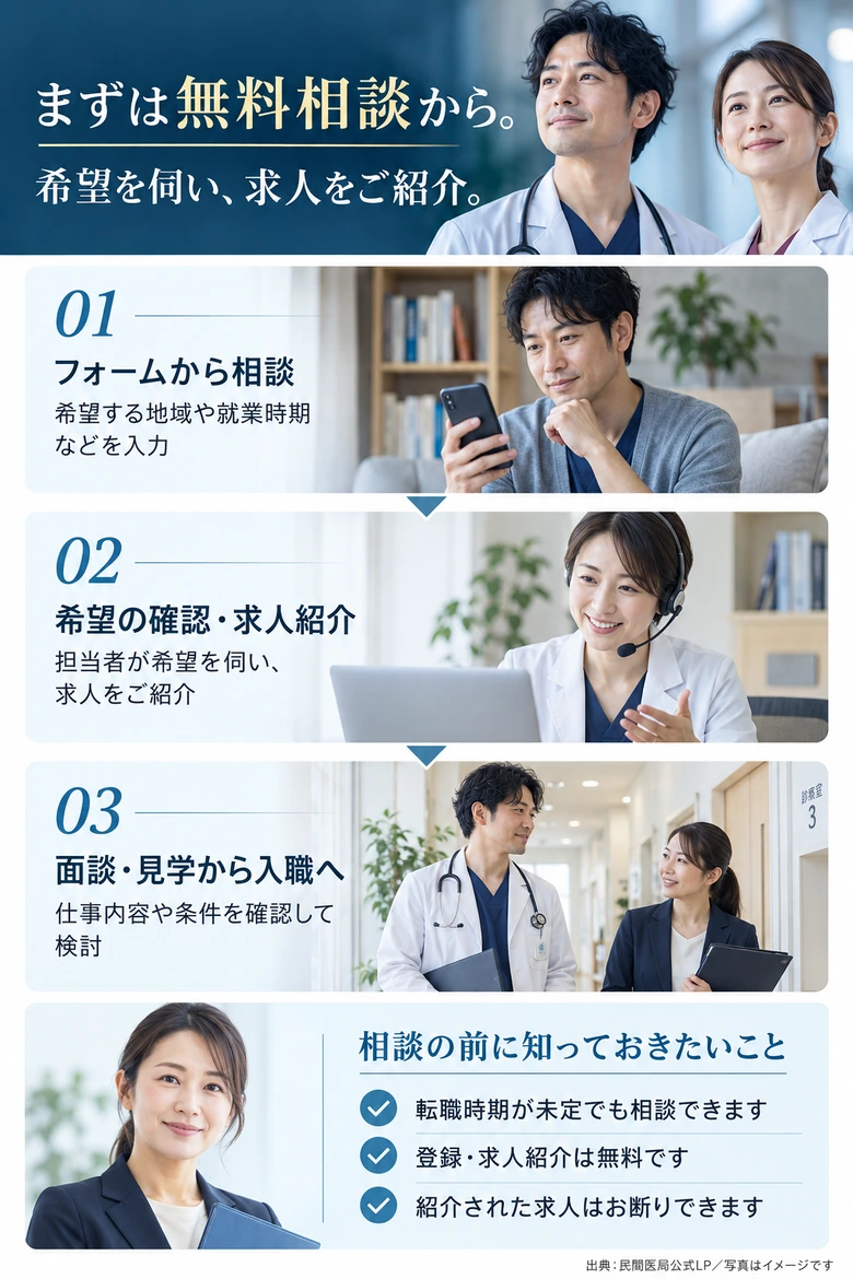 希望を伺い、求人をご紹介。1、フォームから相談。希望する地域や就業時期などを入力。2、希望の確認・求人紹介。担当者が希望を伺い、求人をご紹介。3、面談・見学から入職へ。仕事内容や条件を確認して検討。相談の前に知っておきたいこと：転職時期が未定でも相談できます。登録・求人紹介は無料です。紹介された求人はお断りできます。出典：民間医局公式LP。写真はイメージです。