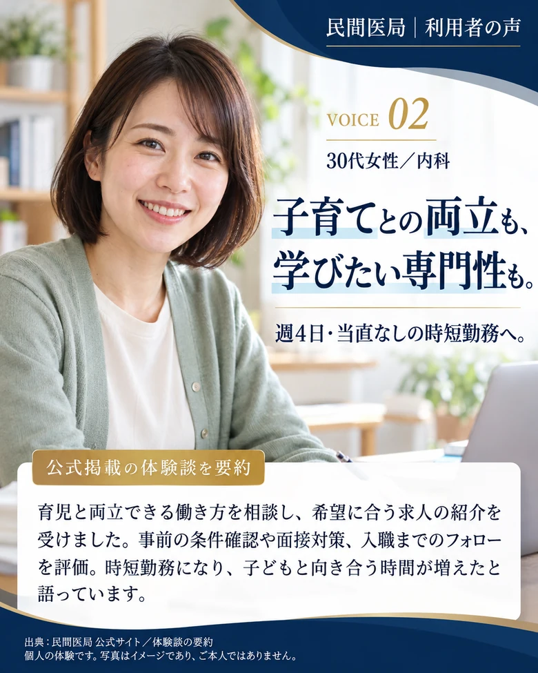 民間医局、利用者の声。30代女性／内科。子育てとの両立も、学びたい専門性も。週4日・当直なしの時短勤務へ。育児と両立できる働き方を相談し、希望に合う求人の紹介を受けました。事前の条件確認や面接対策、入職までのフォローを評価。時短勤務になり、子どもと向き合う時間が増えたと語っています。公式掲載の声を要約。個人の体験です。写真はイメージであり、ご本人ではありません。