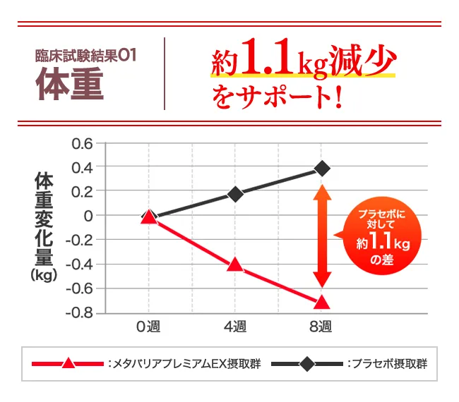 体重に関する臨床試験結果