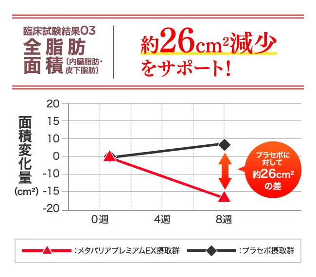 全脂肪面積に関する臨床試験結果